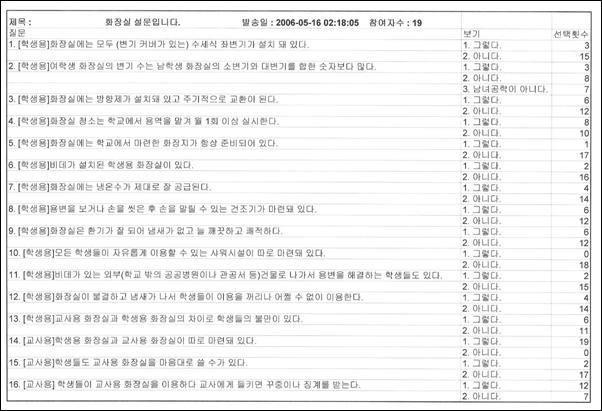 전교조 평택안성사립지회에서 지역의 학교들을 대상으로 교사용-학생용 화장실 실태조사를 했다. 19개 중고교가 설문에 응답을 한 가운데 '학생들이 교사용 화장실을 이용하다 들키면 꾸중이나 징계를 받는다'고 대답한 학교가 12곳이나 됐고, 교사용 화장실을 학생들이 마음대로 쓸 수 있는 곳은 2곳에 불과했다. 